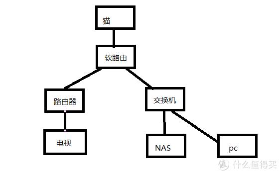 使用軟路由三撥提升比較小實測約355mbps下載,65mbps上傳.