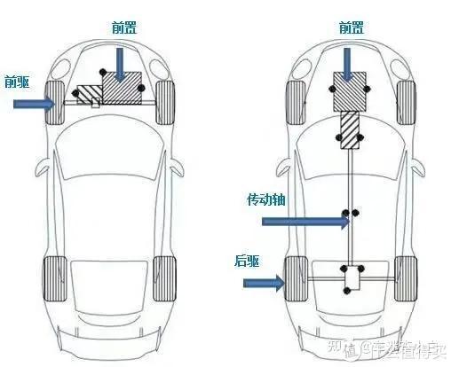 前置后驱型(fr),后置后驱型(rr),中置后驱动型(mr),四轮驱动(4wd)