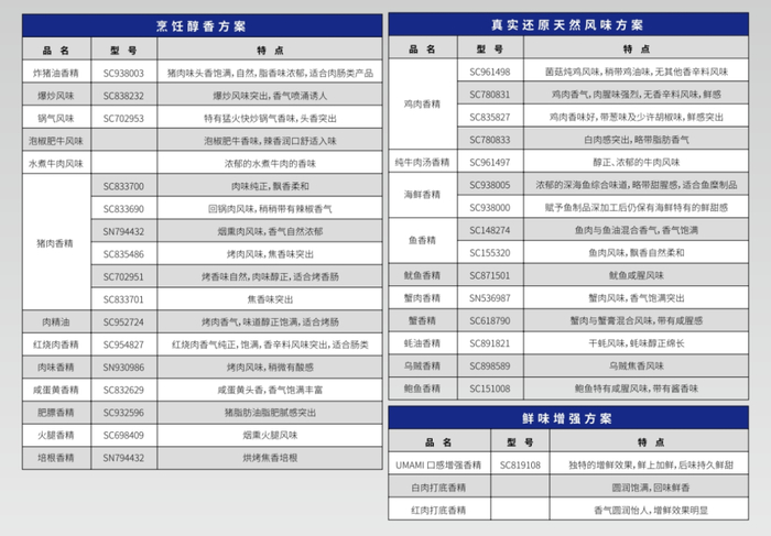 市场上的食品香精种类繁多，端到你面前的可口佳肴，可能就是利用这些香精制作出来的。（图/某食品配料公司官网）