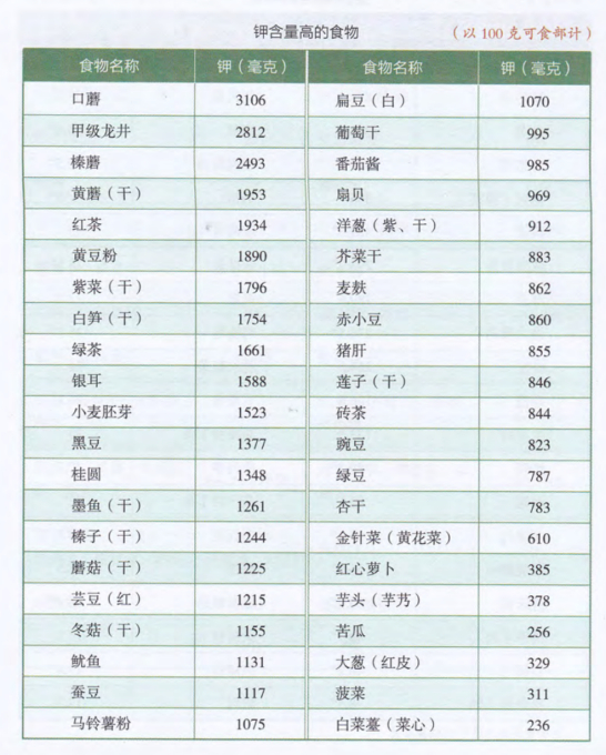 表自《中国居民膳食指南2016》⑧