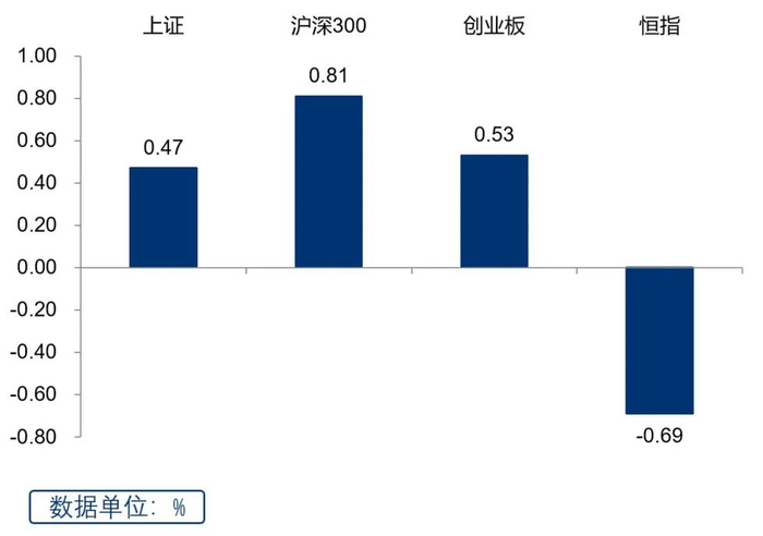 （数据来源：Wind，2023.9.18-2023.9.22）