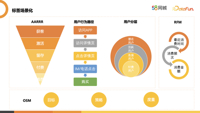 日常运营常用的业务分析模型有osm模型,aarrr模型,用户行为路径,用户