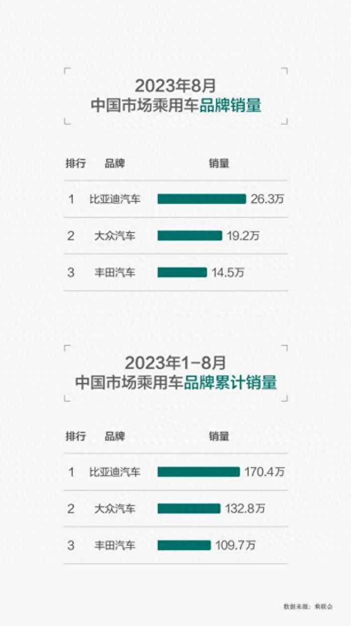 遠超豐田大眾比亞迪8月銷量跨越式領先海外市場迎來增長期