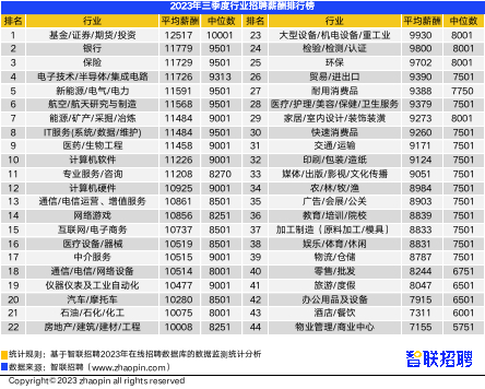 图源：智联招聘 2023年第三季度《中国企业招聘薪酬报告》