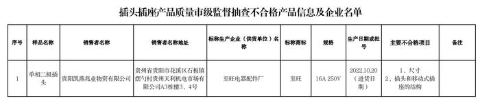 1批次不合格产品。图/贵阳市市场监督管理局官网截图