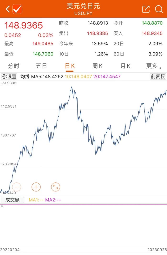 美元兑日元汇率盘中向上突破149关口 为去年10月下旬来首次