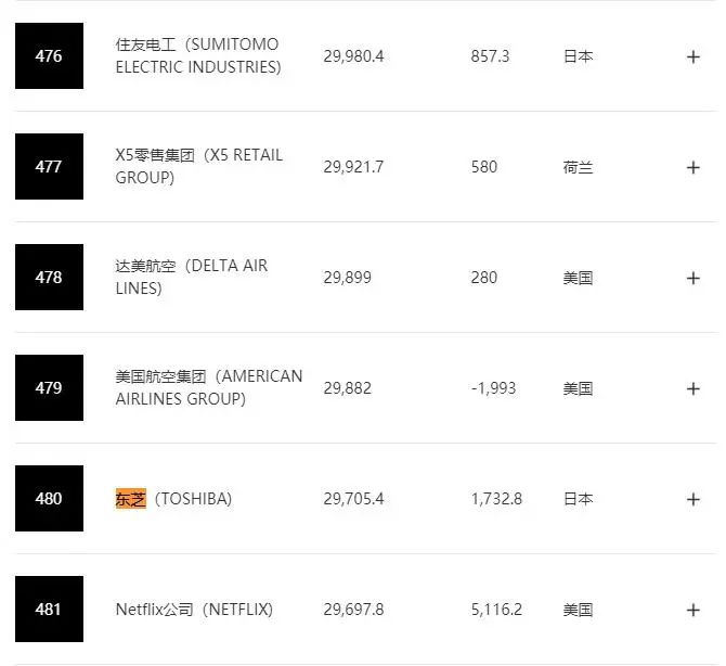 2022年财富500强榜单中的东芝排名