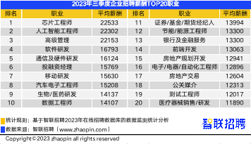 图源：智联招聘 2023年第三季度《中国企业招聘薪酬报告》
