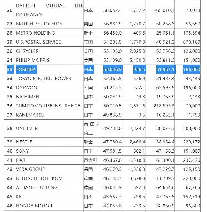 1996年的财富500强榜单节选