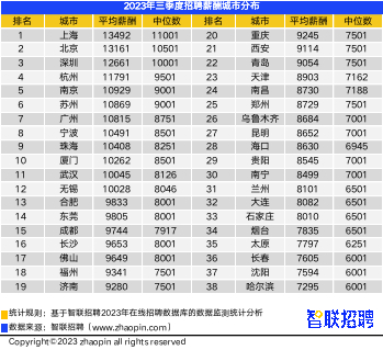 图源：智联招聘 2023年第三季度《中国企业招聘薪酬报告》