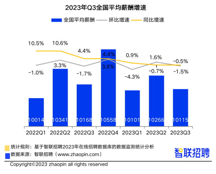图源：智联招聘 2023年第三季度《中国企业招聘薪酬报告》
