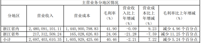 图片来源：通策医疗2022年公司年报