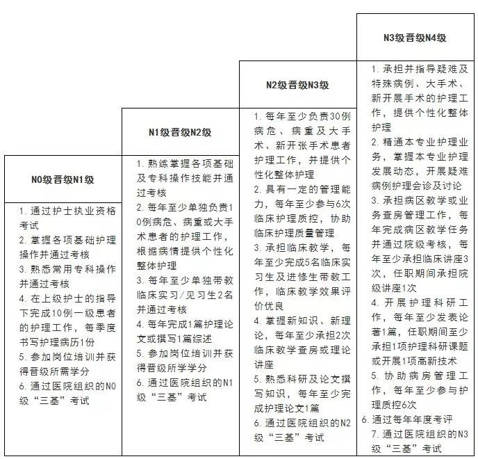 n0n1n2n3n4层级护士的培训重点及晋级标准快来看看你的晋升之路