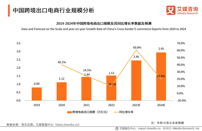 艾媒咨询 | 2023-2024年中国跨境出口电商产业运行大数据与商业决策分析报告|跨境电商|电商行业|花西子_新浪新闻