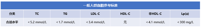 图 一般人群的血脂参考标准