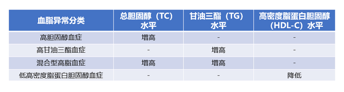 图 血脂异常的分类