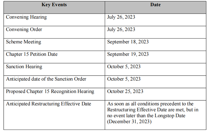 图片说明：融创中国美元债重组时间表