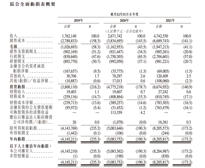 威马的亏损连年扩大/图源：威马汽车招股书