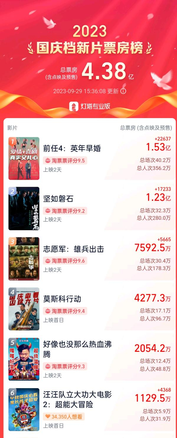 截至9月29日15时30分许，国庆档大盘票房。数据来自：灯塔专业版