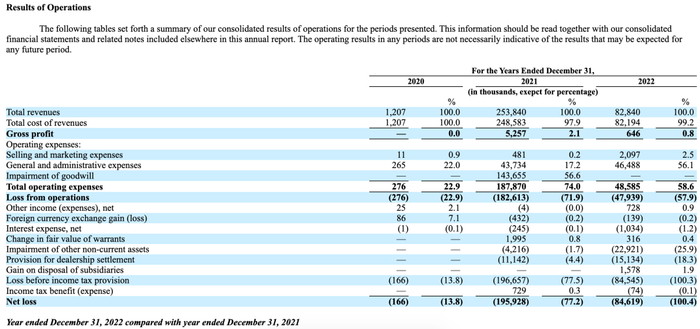 2020年-2022年，开心汽车经营情况/图源：开心汽车2022年报