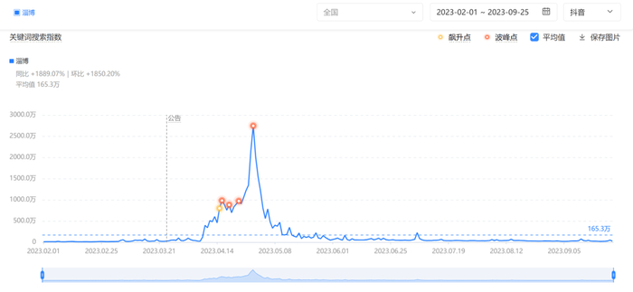 2月份至今，“淄博”在抖音平台的关键词指数，热度于4月29日达到顶峰。图片来源：巨量算数