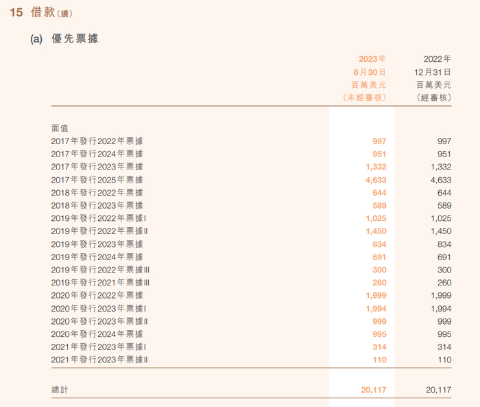 来源：恒大财报
