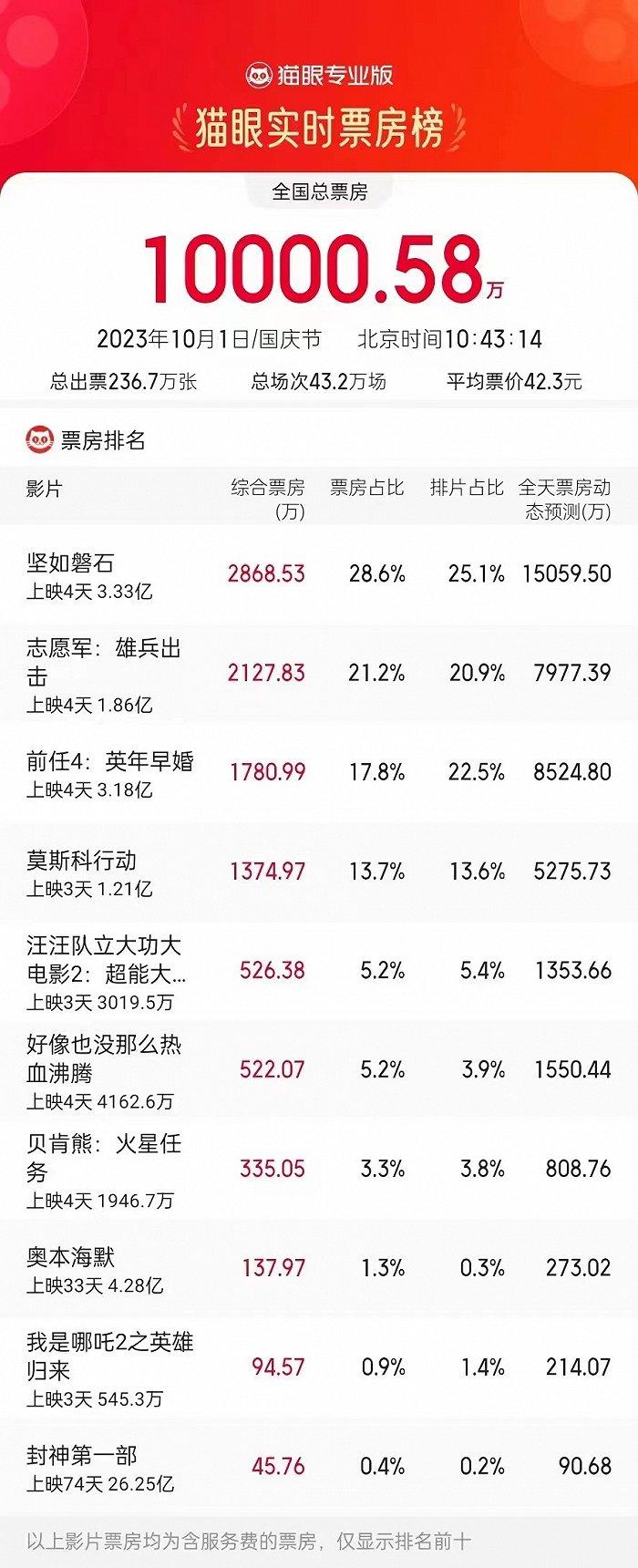 猫眼排行_2023年10月总票房破30亿10月21日讯,据猫眼专业版数据,10月...