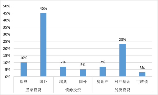 诺贝尔基金会的资产配置（2014年12月31日）
