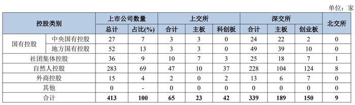 深圳上市公司控股分类情况（数据截至2023年6月），来源：中国上市公司协会统计月报