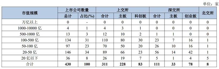 上海上市公司市值分布情况（数据截至2023年6月），来源：中国上市公司协会统计月报