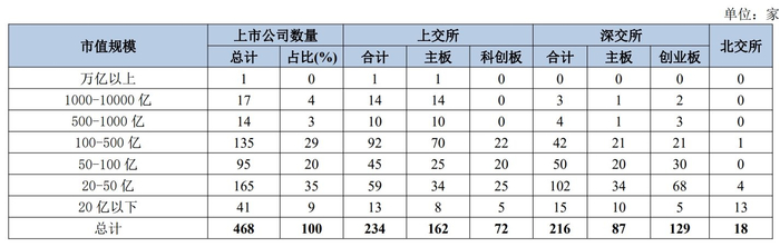 北京上市公司市值分布情况（数据截至2023年6月），来源：中国上市公司协会统计月报