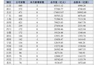 上市公司“城市战争”:京沪深冲刺500+,十强位次生变