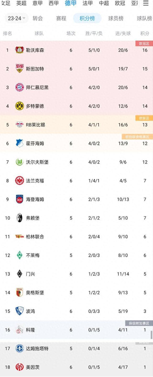 德甲排行_德甲最新积分榜:拜仁战平莱比锡跌至第3,勒沃库森客场大胜登顶