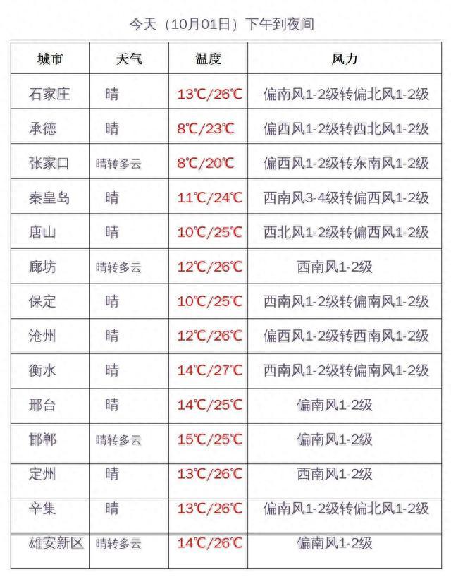 河北全省均達到入秋標準假期後期冷空氣又將上線河北未來三天天氣預報