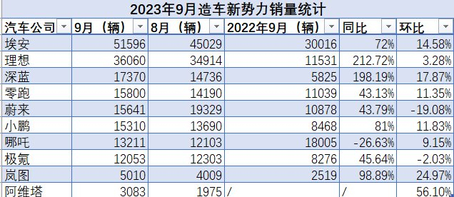 数据来源：各汽车公司。制图/界面汽车