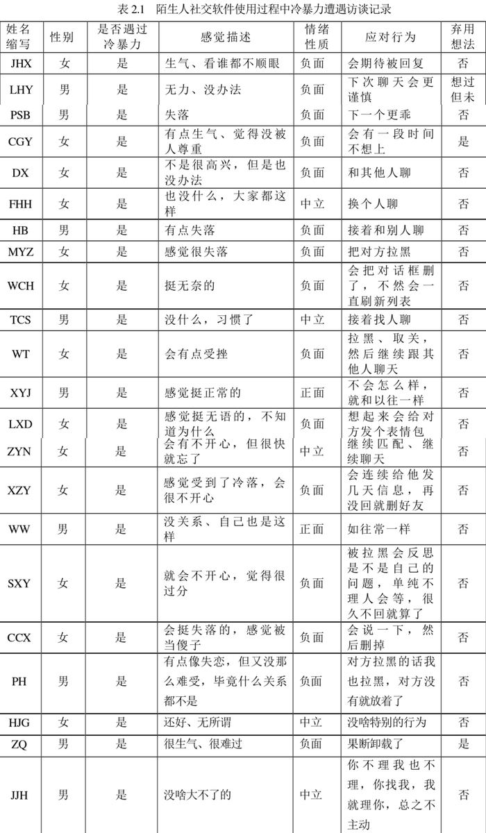 21个受访者均遭遇过Ghosting，调查结论来自《陌生人社交软件使用与孤独现象研究》