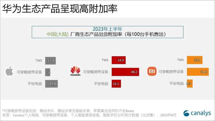 据此,canalys 表示,差异化竞争力使得用户一旦进入华为生态将会有高