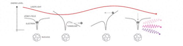 飞秒激光作为驱动光，通过高次谐波过程产生极紫外或更短波长的阿秒相干辐射。图：Johan Jarnestad