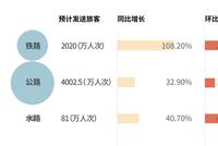 节中数据盘点:高铁爆火、机票跳水,这些地区旅游最火热