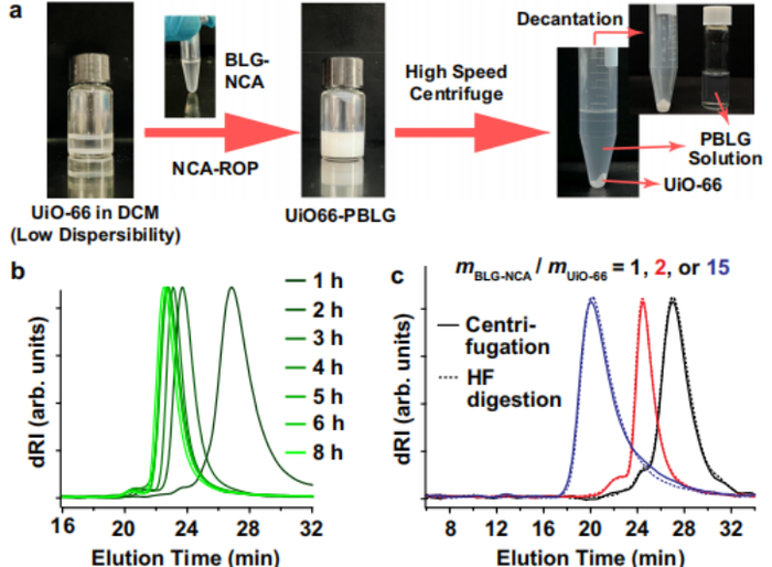 图丨 UiO-66 纳米颗粒介导的 NCA-ROP 过程的观察和表征结果（来源：Nature Communications）