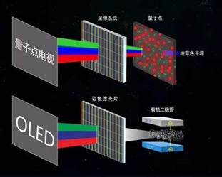▲量子点电视成像原理示意图（图片引自：www.modernart2008.cn）