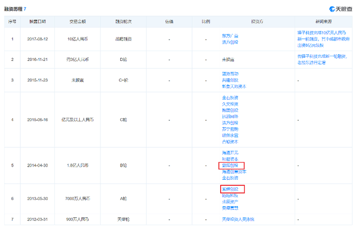 来源：天眼查
