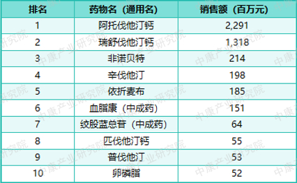 来源于中康开思系统，中康产业研究院整理