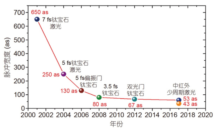图 | 孤立阿秒脉冲脉宽被不断缩短（来源：《科学通报》）