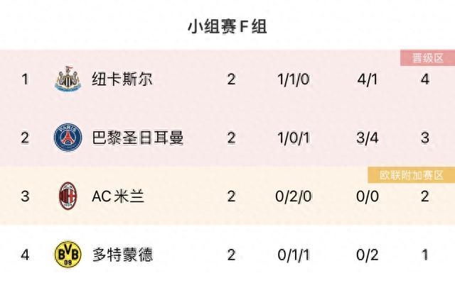 欧冠排行_欧冠最新积分榜:巴萨两连胜小组领跑,大巴黎客场遭遇惨败