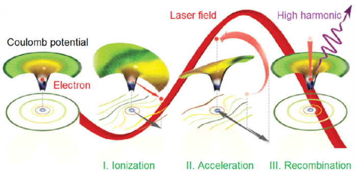 图 | 高次谐波产生的三步模型示意图（来源：University of Salamanca）