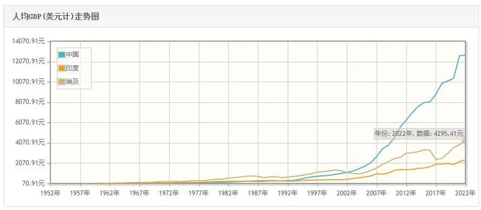 中国、印度、埃及的人均 GDP