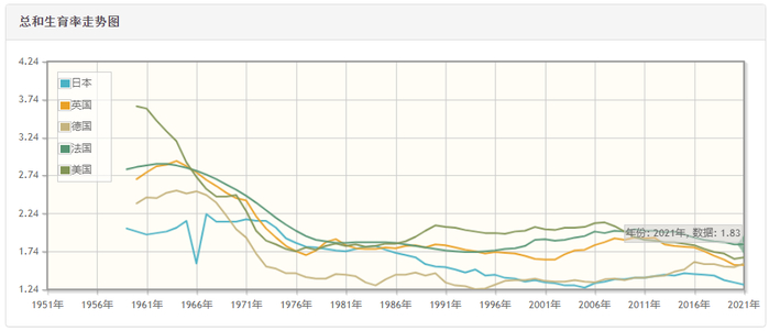 部分发达国家的生育率