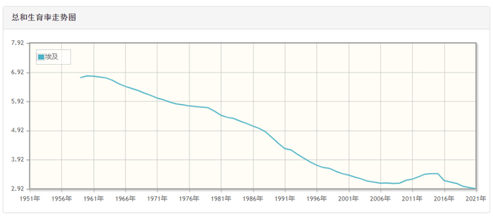 埃及历年的生育率
