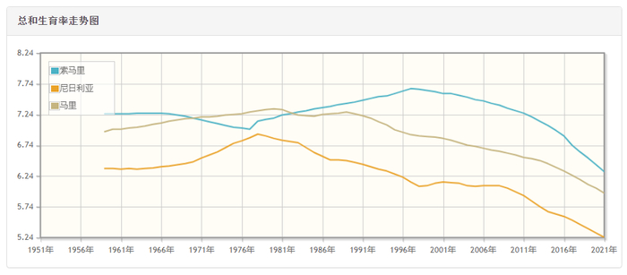 部分非洲国家的生育率